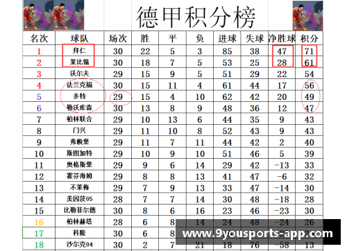 九游体育官方网站德甲最新积分战报：拜仁多莱比锡10分黑马争四形势大好沙尔克重燃希望 - 副本