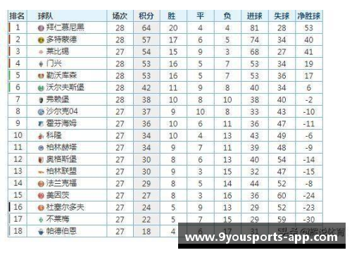 九游体育官方网站德甲最新积分榜：勒沃库森强势领跑，拜仁紧随其后，斯图加特表现抢眼
